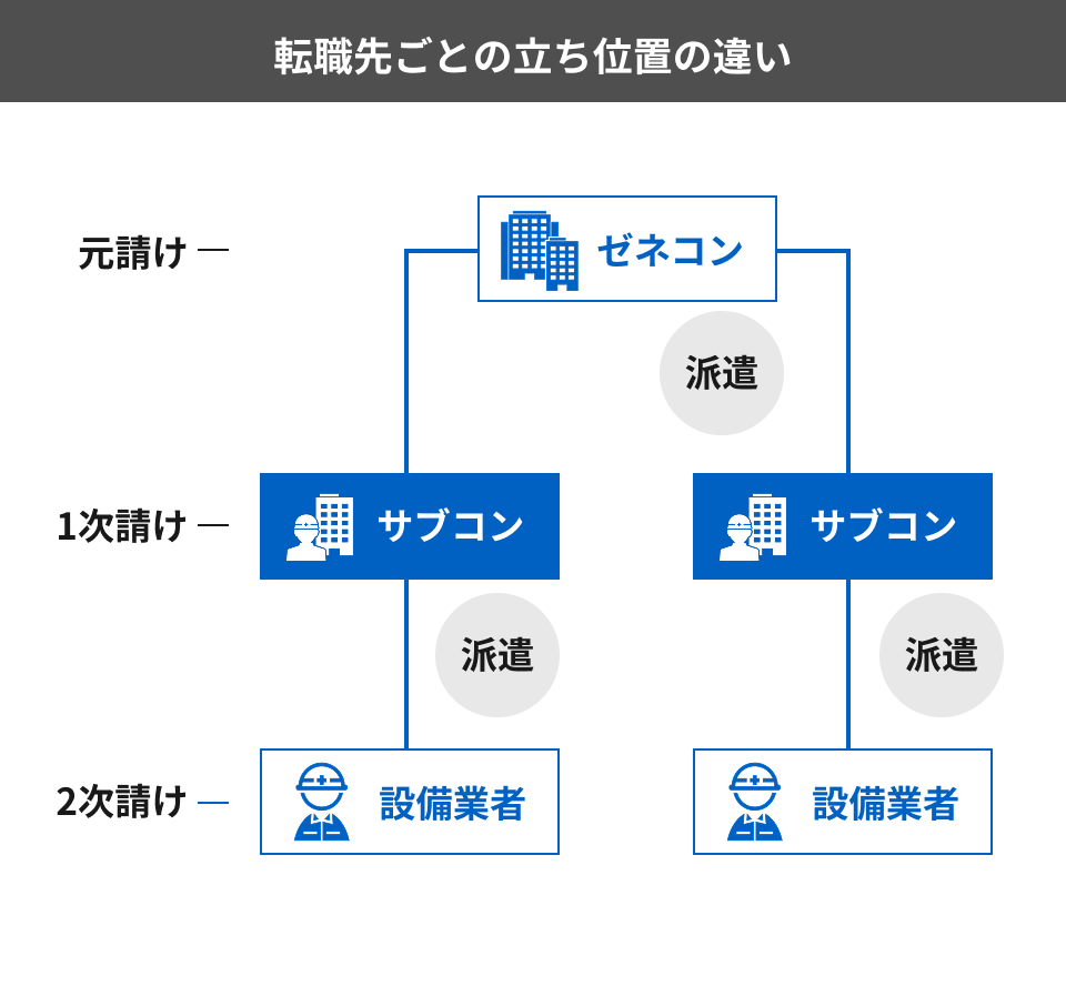 管工事施工管理技士 サブコン