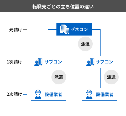 管工事施工管理技士 ゼネコン設備部門