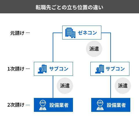 管工事施工管理技士 設備業者